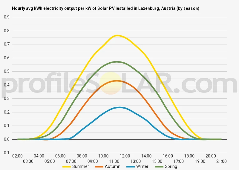 Graph of hourly avg kWh electricity output per kW of Solar PV installed in Laxenburg, Austria (by season)