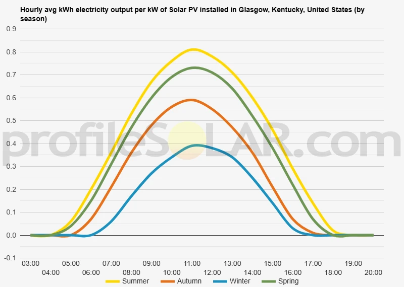 Graph of hourly avg kWh electricity output per kW of Solar PV installed in Glasgow, Kentucky, United States (by season)