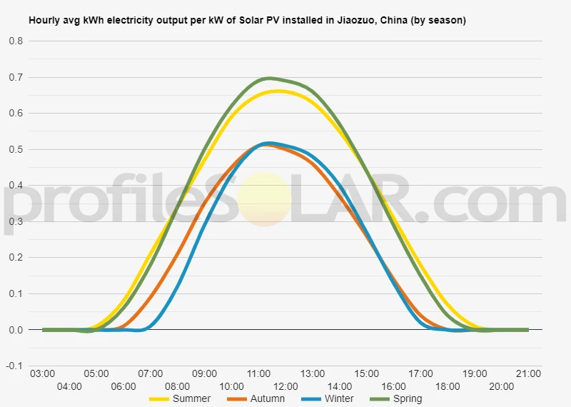 Graph of hourly avg kWh electricity output per kW of Solar PV installed in Jiaozuo, China (by season)