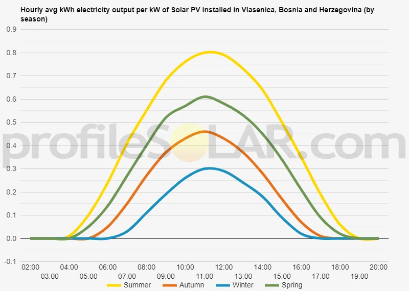 Graph of hourly avg kWh electricity output per kW of Solar PV installed in Vlasenica, Bosnia And Herzegovina (by season)