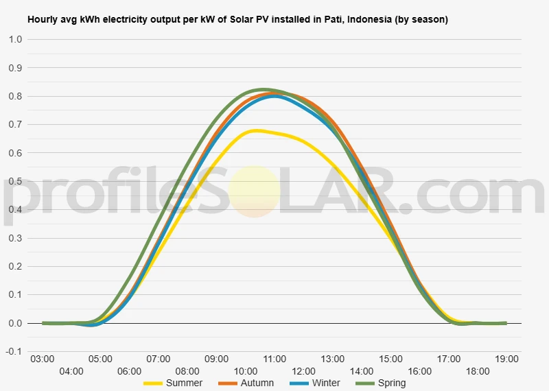 Graph of hourly avg kWh electricity output per kW of Solar PV installed in Pati, Indonesia (by season)