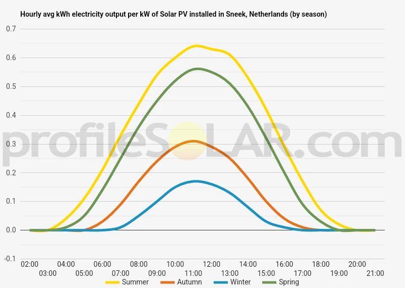 Graph of hourly avg kWh electricity output per kW of Solar PV installed in Sneek, Netherlands (by season)
