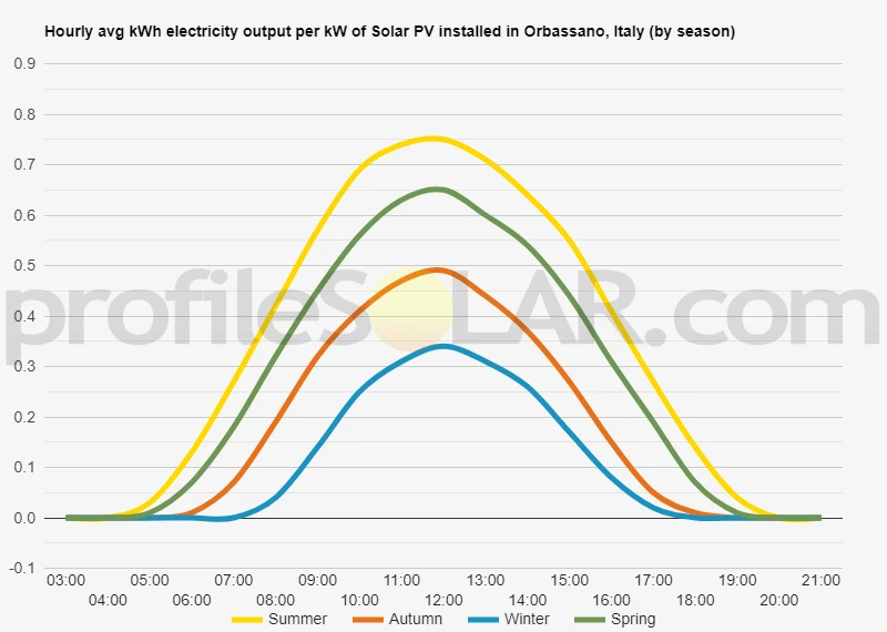 Graph of hourly avg kWh electricity output per kW of Solar PV installed in Orbassano, Italy (by season)