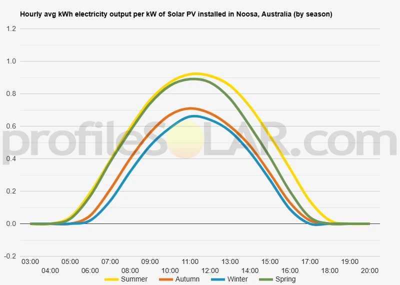 Graph of hourly avg kWh electricity output per kW of Solar PV installed in Noosa, Australia (by season)