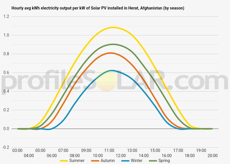 Graph of hourly avg kWh electricity output per kW of Solar PV installed in Herat, Afghanistan (by season)