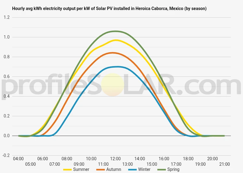 Graph of hourly avg kWh electricity output per kW of Solar PV installed in Heroica Caborca, Mexico (by season)