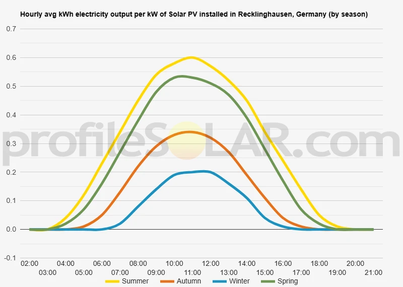 Graph of hourly avg kWh electricity output per kW of Solar PV installed in Recklinghausen, Germany (by season)