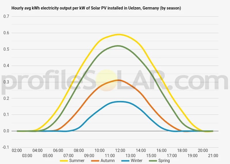 Graph of hourly avg kWh electricity output per kW of Solar PV installed in Uelzen, Germany (by season)