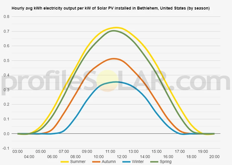 Graph of hourly avg kWh electricity output per kW of Solar PV installed in Bethlehem, United States (by season)