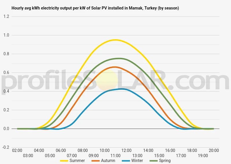 Graph of hourly avg kWh electricity output per kW of Solar PV installed in Mamak, Turkey (by season)