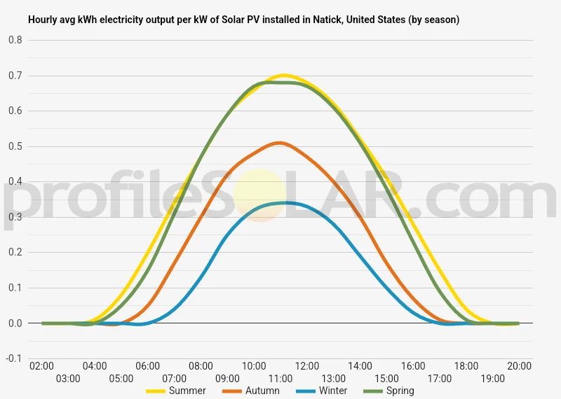 Graph of hourly avg kWh electricity output per kW of Solar PV installed in Natick, United States (by season)