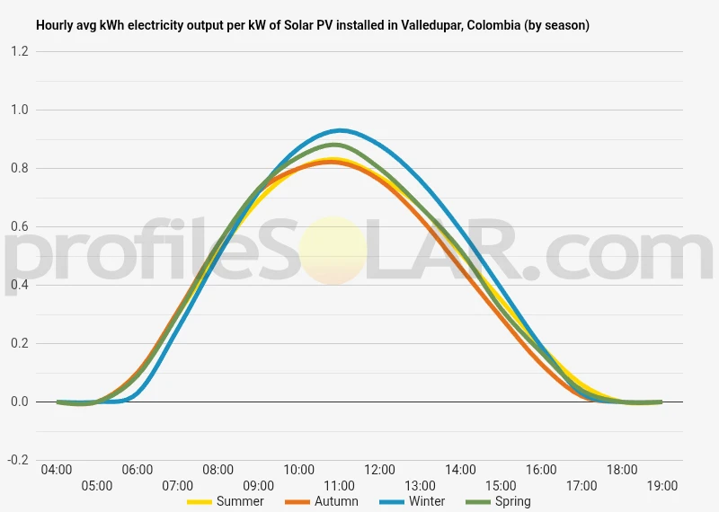 Graph of hourly avg kWh electricity output per kW of Solar PV installed in Valledupar, Colombia (by season)