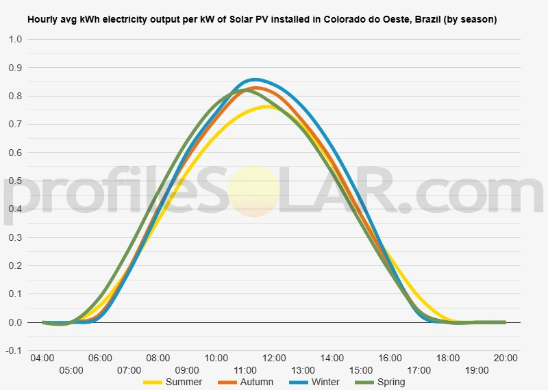 Graph of hourly avg kWh electricity output per kW of Solar PV installed in Colorado Do Oeste, Brazil (by season)