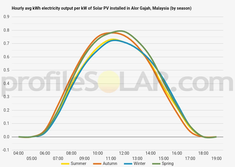 Graph of hourly avg kWh electricity output per kW of Solar PV installed in Alor Gajah, Malaysia (by season)