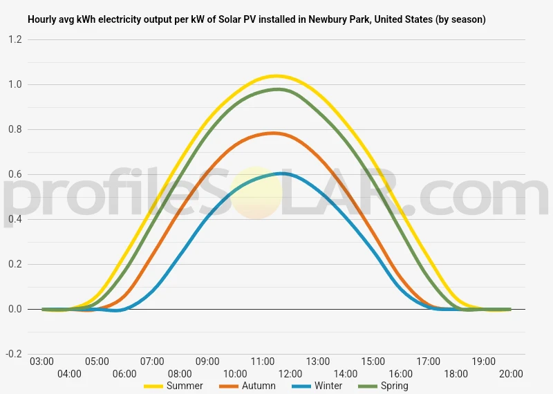 Graph of hourly avg kWh electricity output per kW of Solar PV installed in Newbury Park, United States (by season)