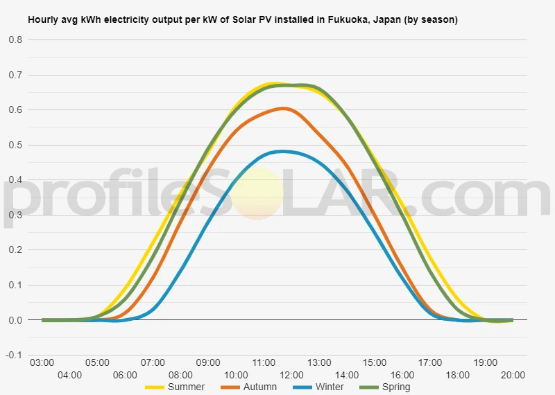 Graph of hourly avg kWh electricity output per kW of Solar PV installed in Fukuoka, Japan (by season)