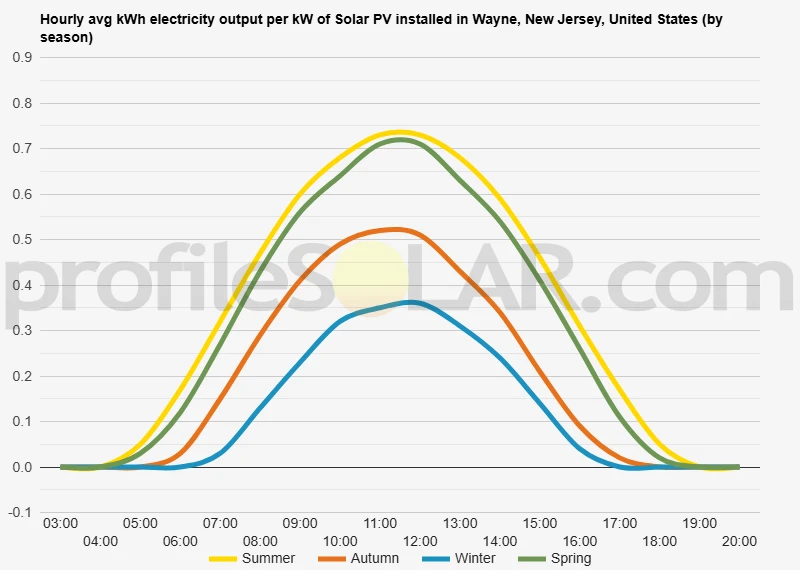 Graph of hourly avg kWh electricity output per kW of Solar PV installed in Wayne, New Jersey, United States (by season)