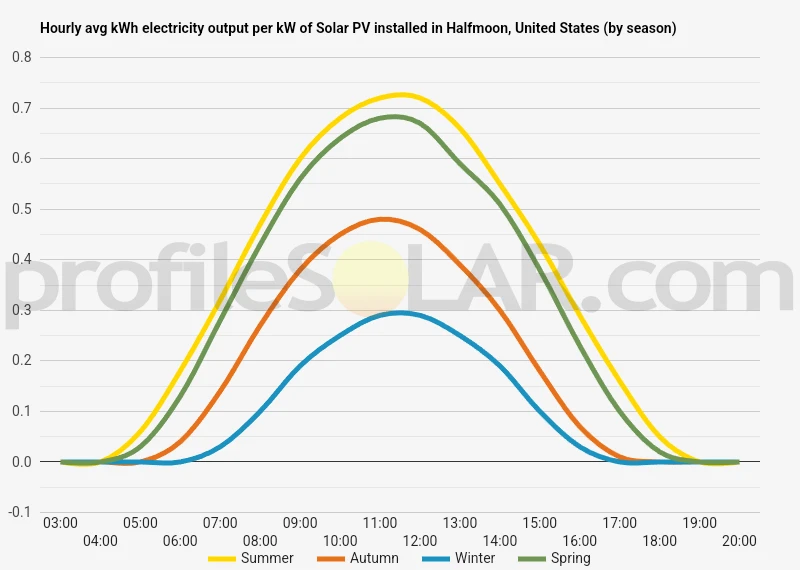 Graph of hourly avg kWh electricity output per kW of Solar PV installed in Halfmoon, United States (by season)