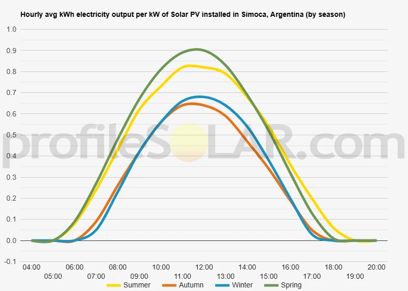 Graph of hourly avg kWh electricity output per kW of Solar PV installed in Simoca, Argentina (by season)