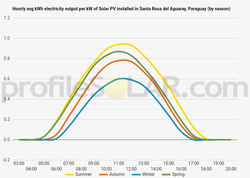 Graph of hourly avg kWh electricity output per kW of Solar PV installed in Santa Rosa Del Aguaray, Paraguay (by season)