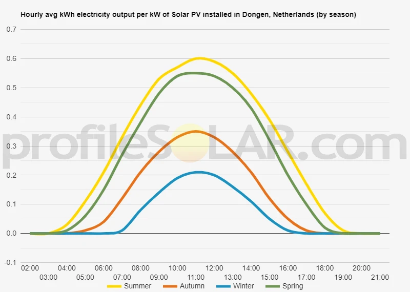 Graph of hourly avg kWh electricity output per kW of Solar PV installed in Dongen, Netherlands (by season)