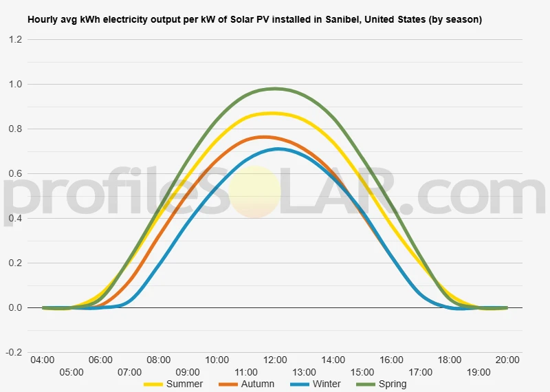 Graph of hourly avg kWh electricity output per kW of Solar PV installed in Sanibel, United States (by season)