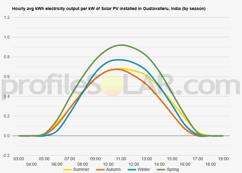Graph of hourly avg kWh electricity output per kW of Solar PV installed in Gudlavalleru, India (by season)