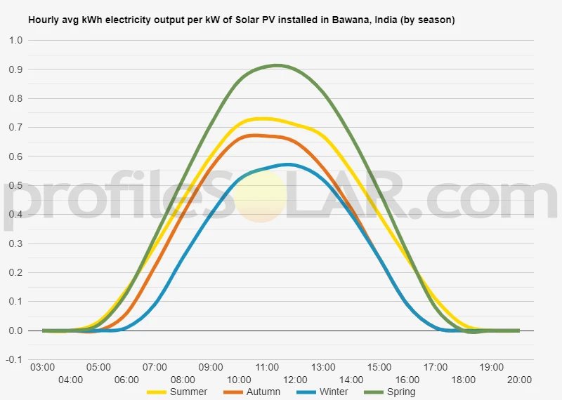 Graph of hourly avg kWh electricity output per kW of Solar PV installed in Bawana, India (by season)