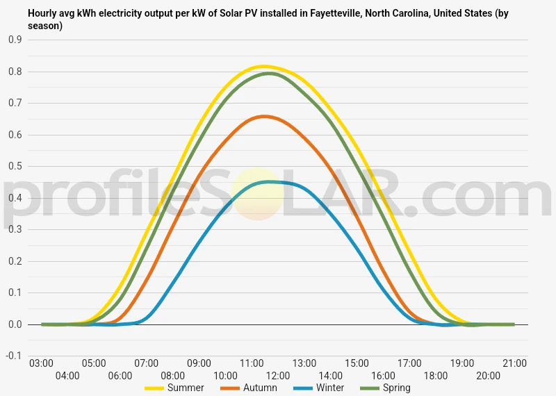Graph of hourly avg kWh electricity output per kW of Solar PV installed in Fayetteville, North Carolina, United States (by season)