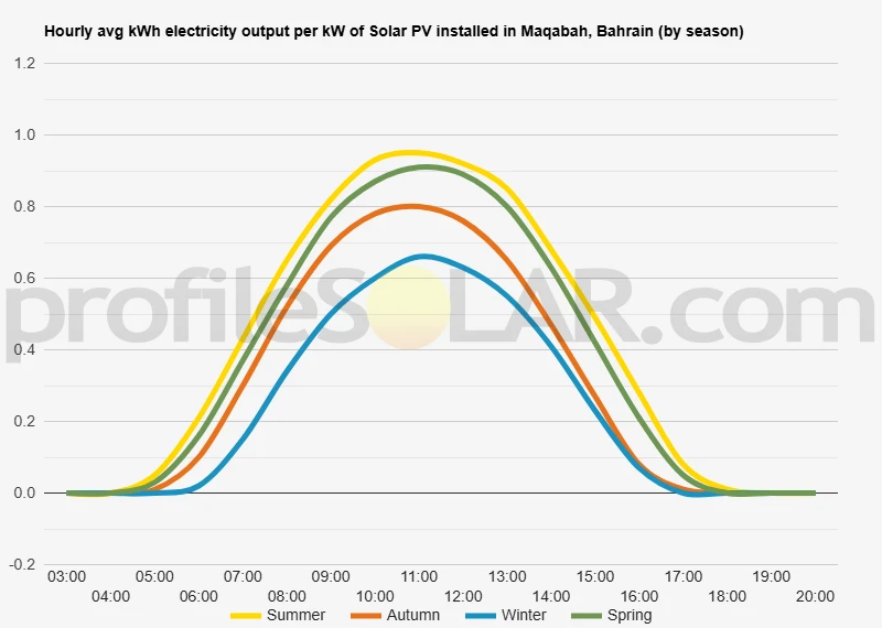 Graph of hourly avg kWh electricity output per kW of Solar PV installed in Maqabah, Bahrain (by season)