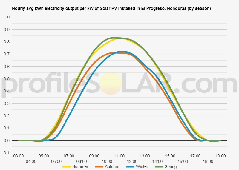 Graph of hourly avg kWh electricity output per kW of Solar PV installed in El Progreso, Honduras (by season)