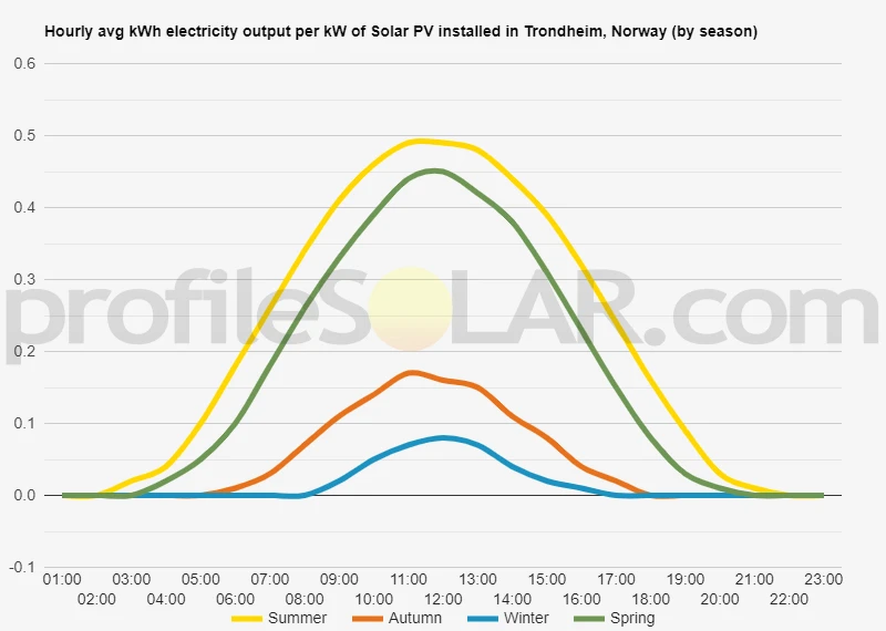 Graph of hourly avg kWh electricity output per kW of Solar PV installed in Trondheim, Norway (by season)
