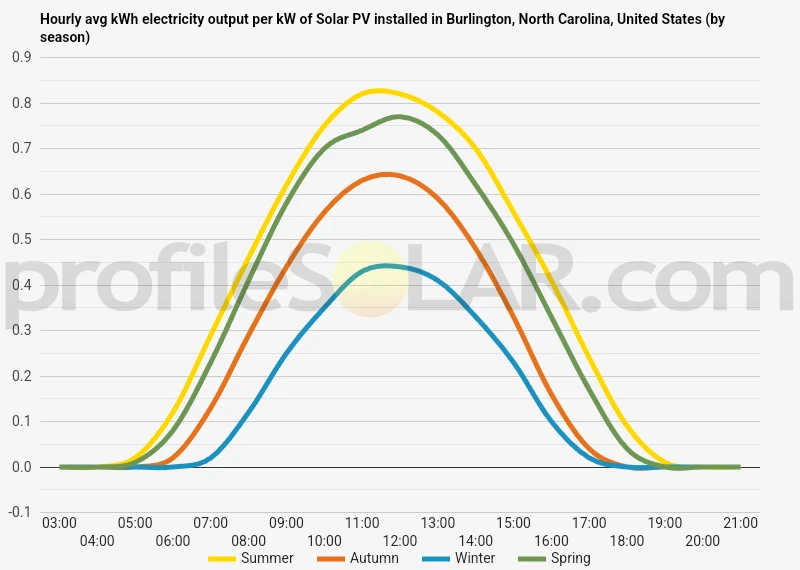 Graph of hourly avg kWh electricity output per kW of Solar PV installed in Burlington, North Carolina, United States (by season)