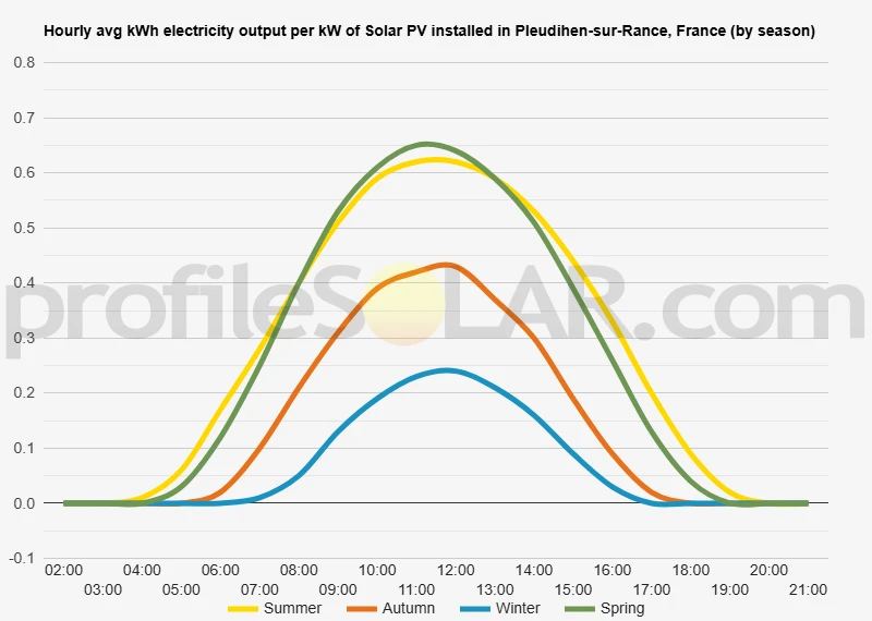Graph of hourly avg kWh electricity output per kW of Solar PV installed in Pleudihen-sur-Rance, France (by season)