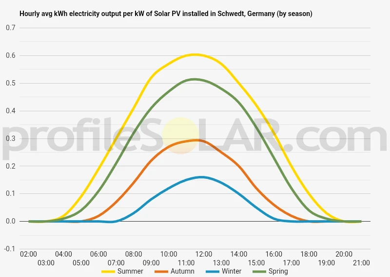 Graph of hourly avg kWh electricity output per kW of Solar PV installed in Schwedt, Germany (by season)
