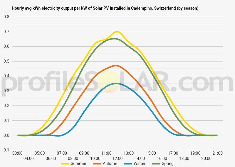 Graph of hourly avg kWh electricity output per kW of Solar PV installed in Cadempino, Switzerland (by season)