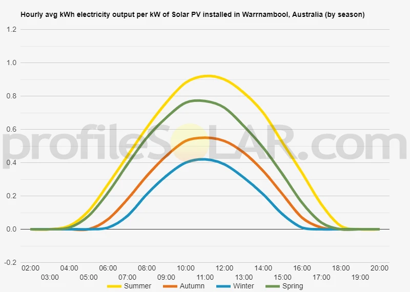 Graph of hourly avg kWh electricity output per kW of Solar PV installed in Warrnambool, Australia (by season)