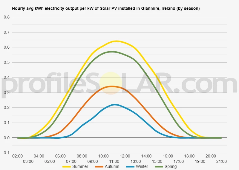 Graph of hourly avg kWh electricity output per kW of Solar PV installed in Glanmire, Ireland (by season)