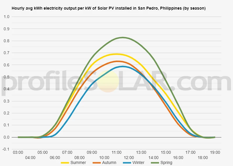 Graph of hourly avg kWh electricity output per kW of Solar PV installed in San Pedro, Philippines (by season)