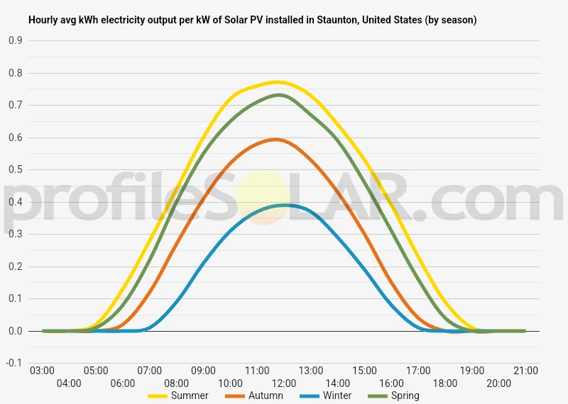 Graph of hourly avg kWh electricity output per kW of Solar PV installed in Staunton, United States (by season)