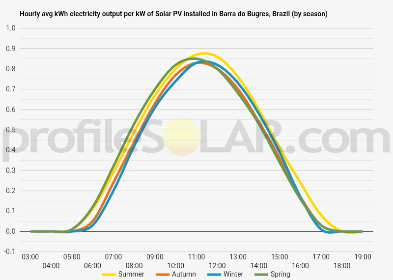 Graph of hourly avg kWh electricity output per kW of Solar PV installed in Barra Do Bugres, Brazil (by season)