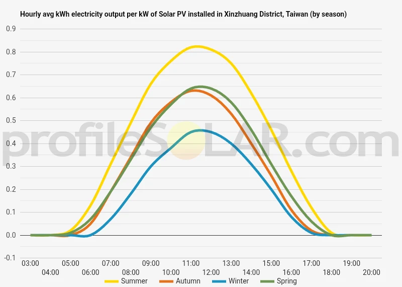 Graph of hourly avg kWh electricity output per kW of Solar PV installed in Xinzhuang District, Taiwan (by season)