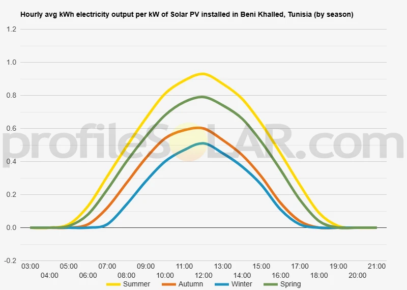 Graph of hourly avg kWh electricity output per kW of Solar PV installed in Beni Khalled, Tunisia (by season)