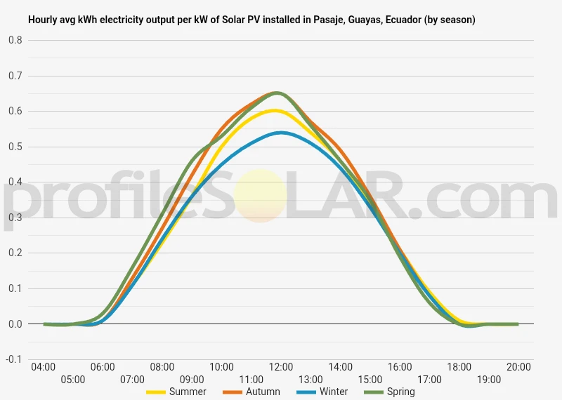 Graph of hourly avg kWh electricity output per kW of Solar PV installed in Pasaje, Guayas, Ecuador (by season)