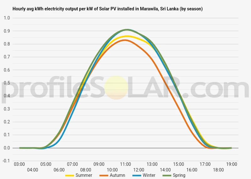 Graph of hourly avg kWh electricity output per kW of Solar PV installed in Marawila, Sri Lanka (by season)
