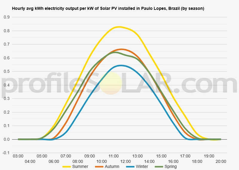 Graph of hourly avg kWh electricity output per kW of Solar PV installed in Paulo Lopes, Brazil (by season)