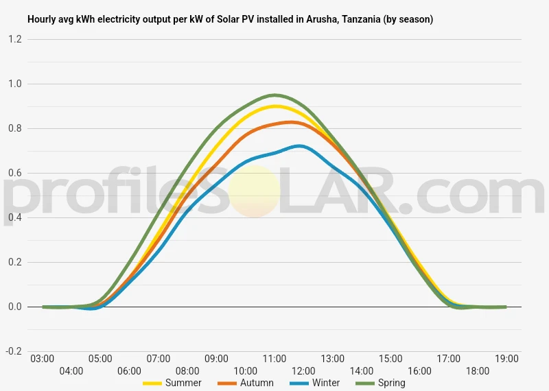 Graph of hourly avg kWh electricity output per kW of Solar PV installed in Arusha, Tanzania (by season)