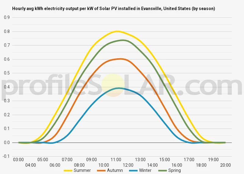 Graph of hourly avg kWh electricity output per kW of Solar PV installed in Evansville, United States (by season)