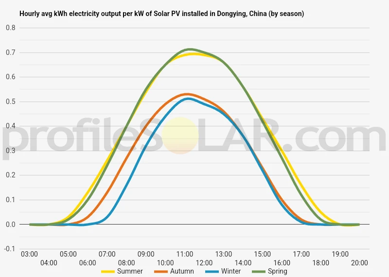 Graph of hourly avg kWh electricity output per kW of Solar PV installed in Dongying, China (by season)
