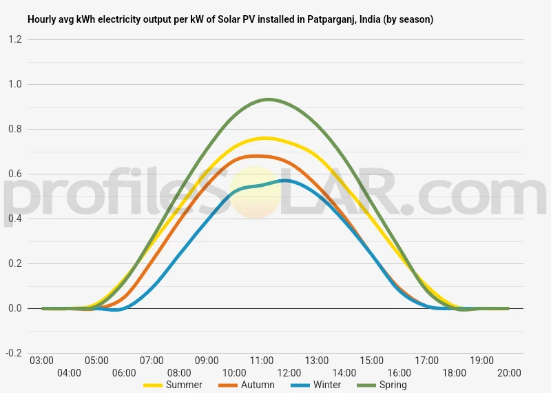 Graph of hourly avg kWh electricity output per kW of Solar PV installed in Patparganj, India (by season)